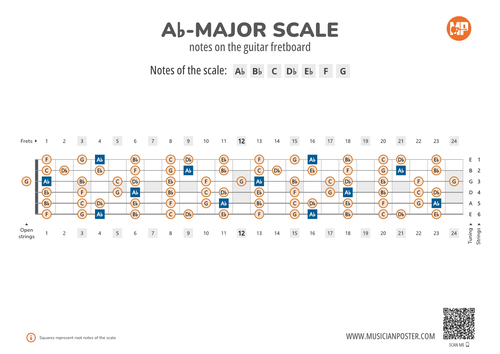 Ab-Major Scale Notes on the Guitar Fretboard PDF Diagram