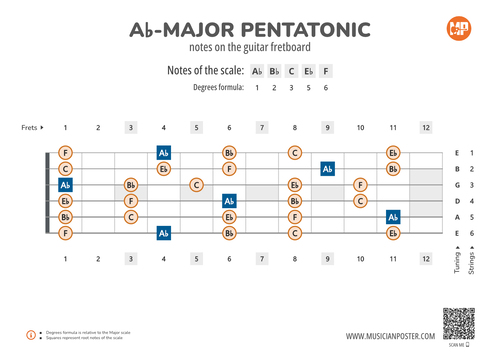 Ab-Major Pentatonic Notes on the Guitar Fretboard Diagram