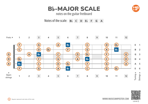 Bb-Major Scale Notes on the Guitar Fretboard PDF Diagram