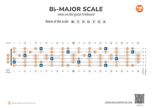 Bb-Major Scale Notes on the Guitar Fretboard PDF Diagram