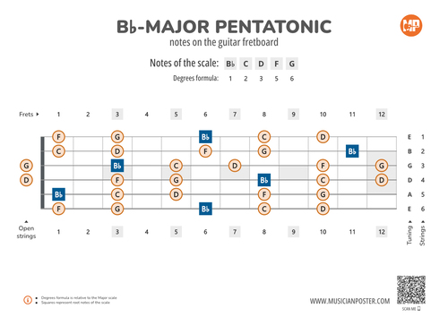 Bb-Major Pentatonic Scale Notes on the Guitar Fretboard