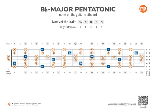 Bb-Major Pentatonic Notes on the Guitar Fretboard Diagram