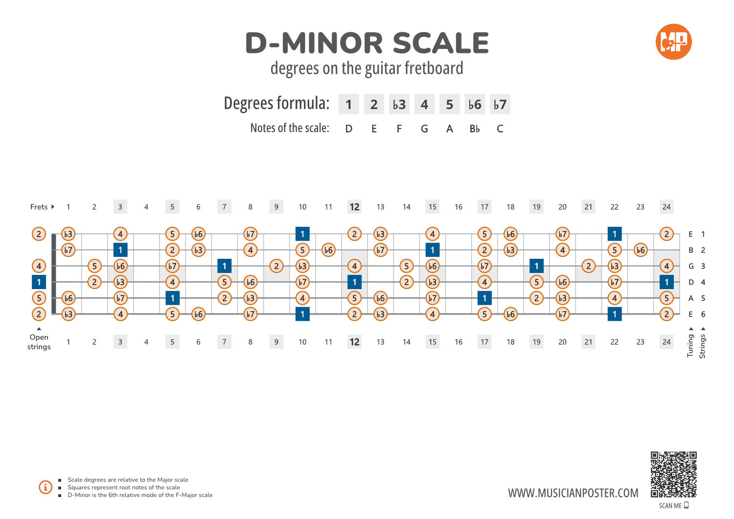D-Minor Scale Degrees on the Guitar Fretboard PDF Diagram