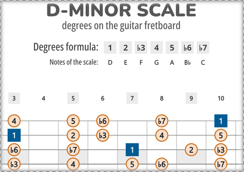 D-Minor Scale Degrees on the Guitar Fretboard PDF Diagram