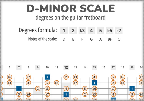 D-Minor Scale Degrees on the Guitar Fretboard PDF Diagram
