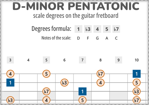 D-Minor Pentatonic Scale Degrees on the Guitar Fretboard