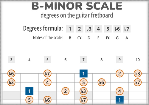 B-Minor Scale Degrees on the Guitar Fretboard PDF Diagram