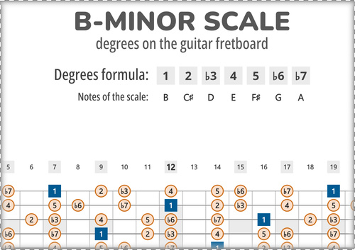 B-Minor Scale Degrees on the Guitar Fretboard PDF Diagram