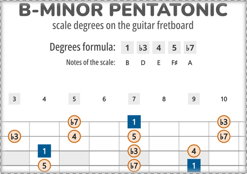 B-Minor Pentatonic Scale Degrees on the Guitar Fretboard