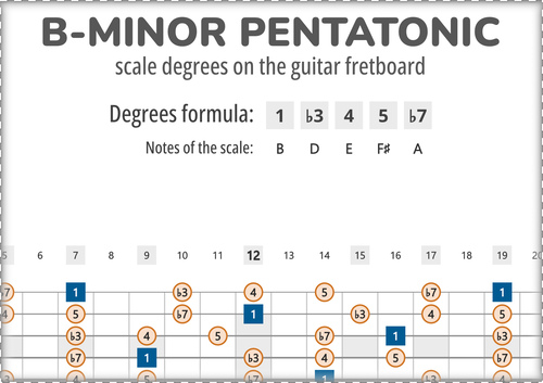 B-Minor Pentatonic Scale Degrees on the Guitar Fretboard