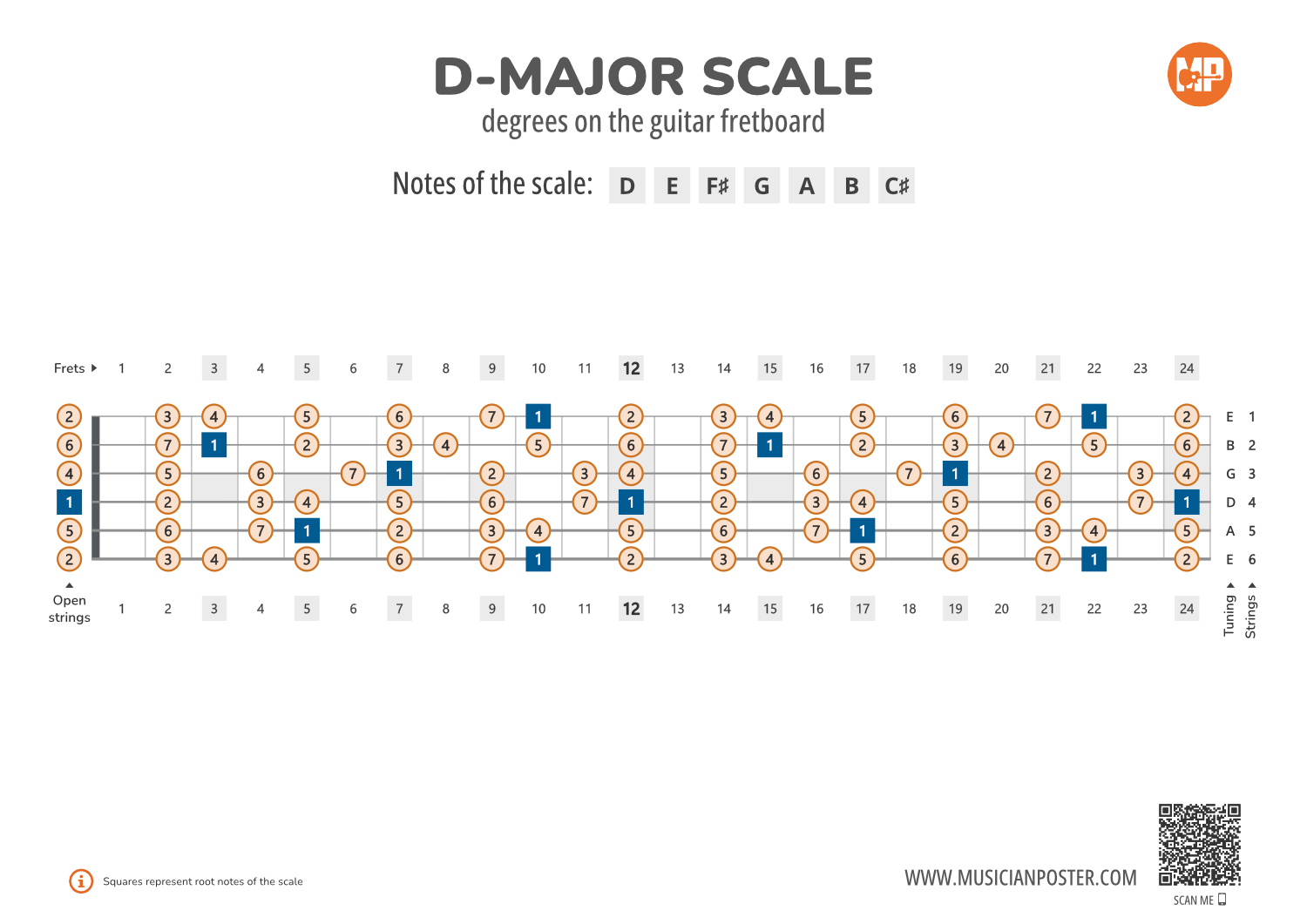 D-Major Scale Degrees on the Guitar Fretboard PDF Diagram