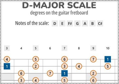 D-Major Scale Degrees on the Guitar Fretboard