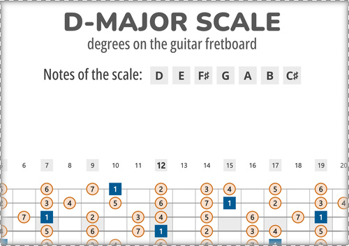 D-Major Scale Degrees on the Guitar Fretboard PDF Diagram