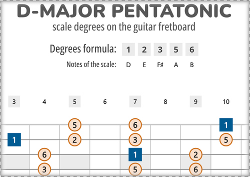 D-Major Pentatonic Scale Degrees on the Guitar Fretboard