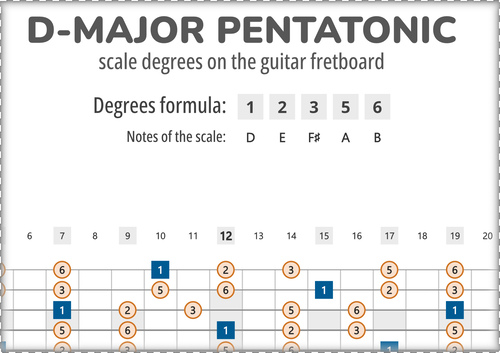 D-Major Pentatonic Scale Degrees on the Guitar Fretboard
