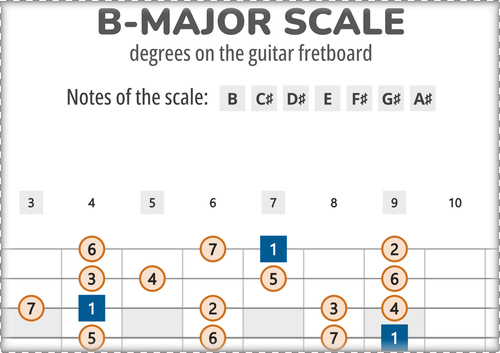 B-Major Scale Degrees on the Guitar Fretboard PDF Diagram