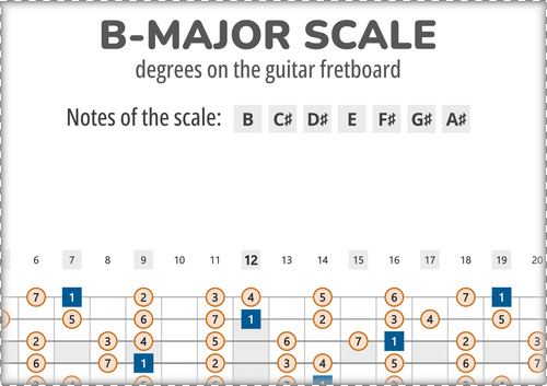 B-Major Scale Degrees on the Guitar Fretboard PDF Diagram