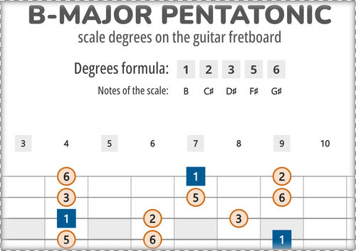 B-Major Pentatonic Scale Degrees on the Guitar Fretboard