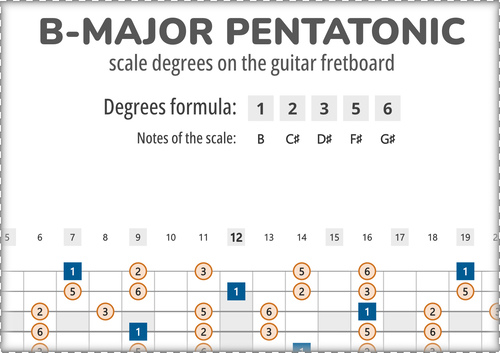 B-Major Pentatonic Scale Degrees on the Guitar Fretboard