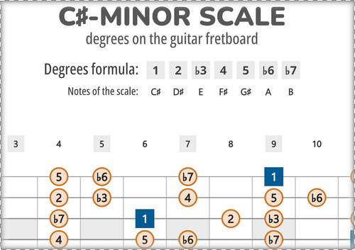 C#-Minor Scale Degrees on the Guitar Fretboard PDF Diagram