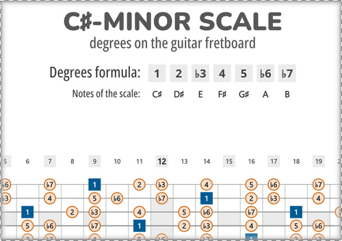 C#-Minor Scale Degrees on the Guitar Fretboard PDF Diagram
