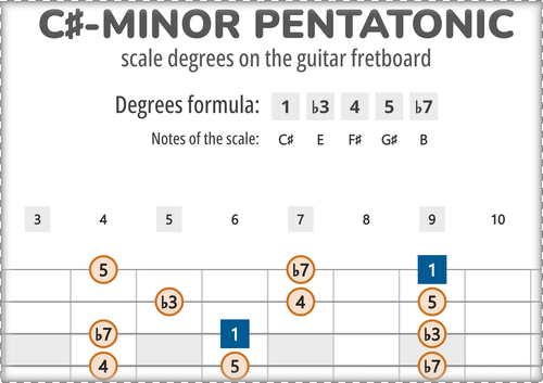 C#-Minor Pentatonic Scale Degrees on the Guitar Fretboard
