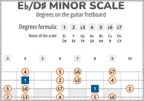 Eb-Minor Scale Degrees on the Guitar Fretboard
