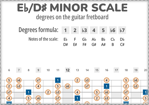 Eb-Minor Scale Degrees on the Guitar Fretboard PDF Diagram