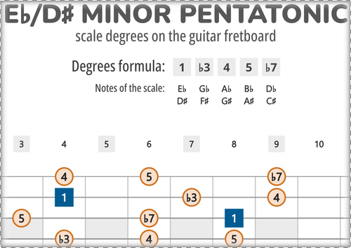 Eb-Minor Pentatonic Scale Degrees on the Guitar Fretboard