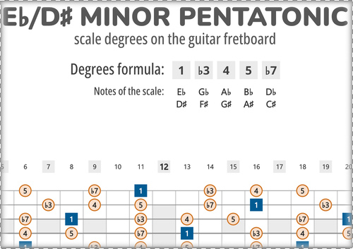 Eb-Minor Pentatonic Scale Degrees on the Guitar Fretboard