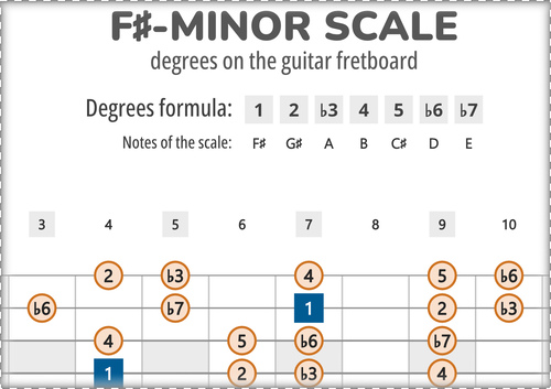 F#-Minor Scale Degrees on the Guitar Fretboard PDF Diagram