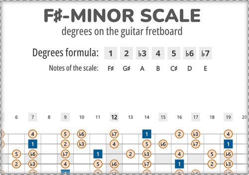 F#-Minor Scale Degrees on the Guitar Fretboard PDF Diagram