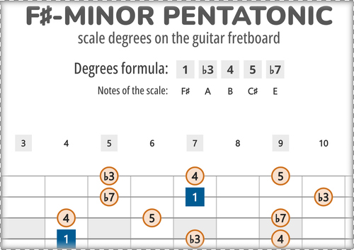 F#-Minor Pentatonic Scale Degrees on the Guitar Fretboard