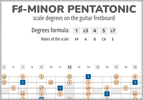 F#-Minor Pentatonic Scale Degrees on the Guitar Fretboard