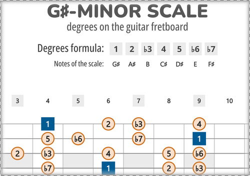 G#-Minor Scale Degrees on the Guitar Fretboard