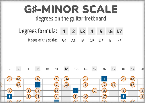G#-Minor Scale Degrees on the Guitar Fretboard PDF Diagram
