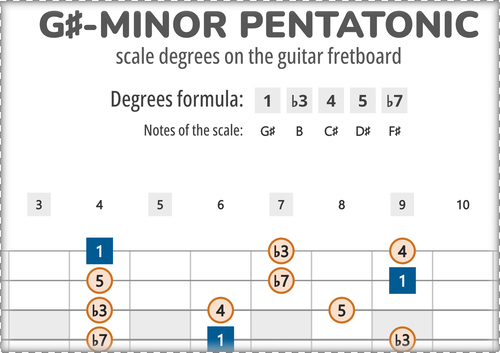 G#-Minor Pentatonic Scale Degrees on the Guitar Fretboard