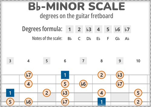 Bb-Minor Scale Degrees on the Guitar Fretboard PDF Diagram