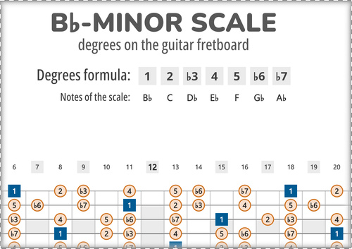 Bb-Minor Scale Degrees on the Guitar Fretboard PDF Diagram