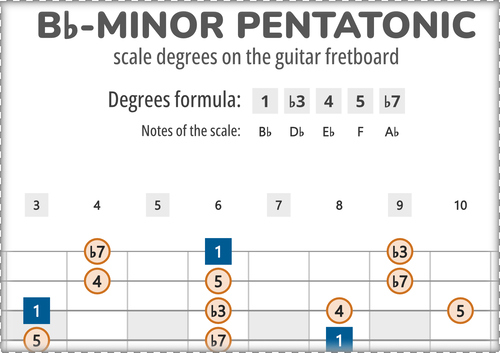 Bb-Minor Pentatonic Scale Degrees on the Guitar Fretboard