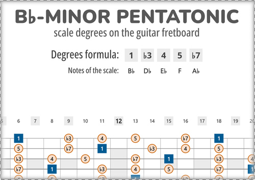 Bb-Minor Pentatonic Scale Degrees on the Guitar Fretboard