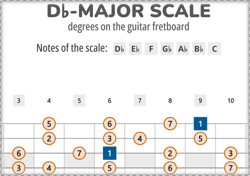 Db-Major Scale Degrees on the Guitar Fretboard