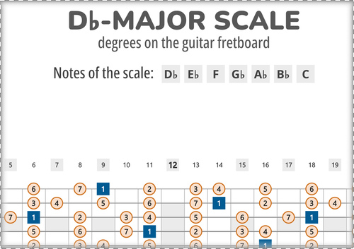 Db-Major Scale Degrees on the Guitar Fretboard PDF Diagram