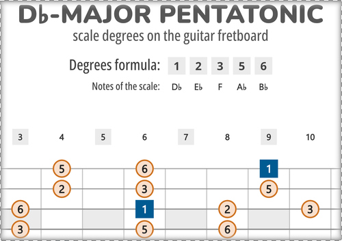 Db-Major Pentatonic Scale Degrees on the Guitar Fretboard