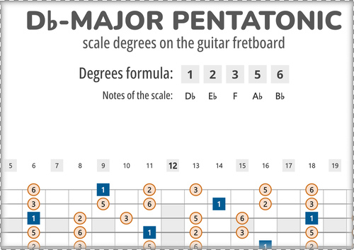 Db-Major Pentatonic Scale Degrees on the Guitar Fretboard