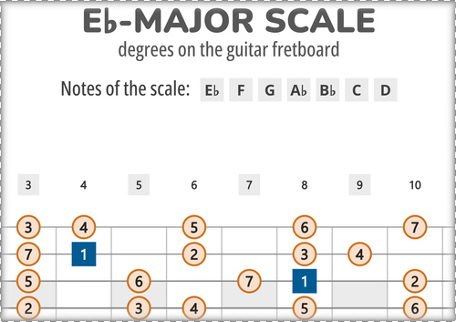 Eb-Major Scale Degrees on the Guitar Fretboard PDF Diagram