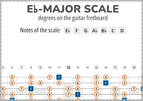Eb-Major Scale Degrees on the Guitar Fretboard PDF Diagram