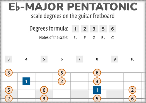Eb-Major Pentatonic Scale Degrees on the Guitar Fretboard