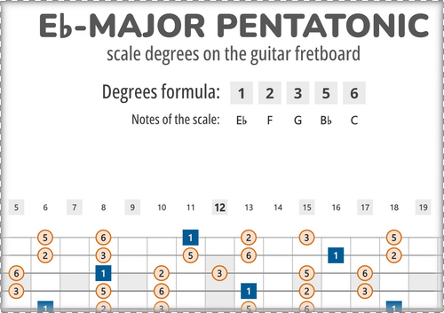Eb-Major Pentatonic Scale Degrees on the Guitar Fretboard