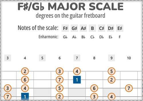 F#-Major Scale Degrees on the Guitar Fretboard PDF Diagram